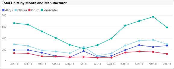 Microsoft Power BI Line Chart